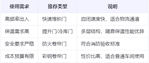 沙坡头兰州厂房沙坡头工业门选购建议