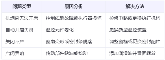沙坡头兰州沙坡头排烟窗常见问题与应对措施分析表